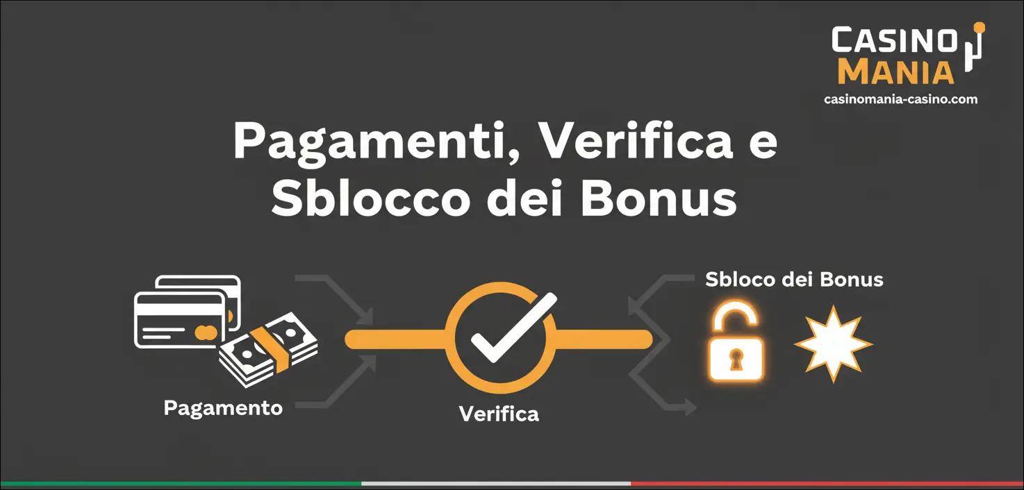 Pagamenti, Verifica e Sblocco dei Bonus