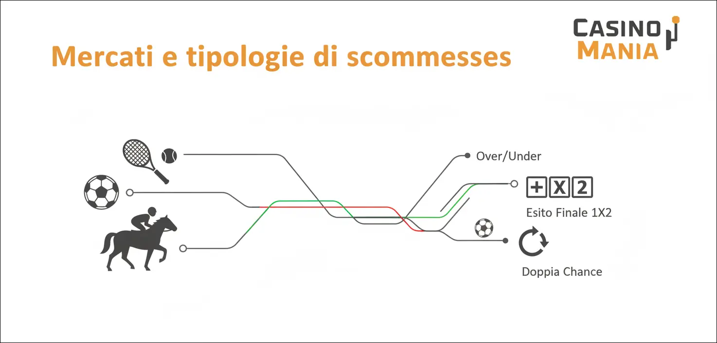 Mercati e tipologie di scommesse